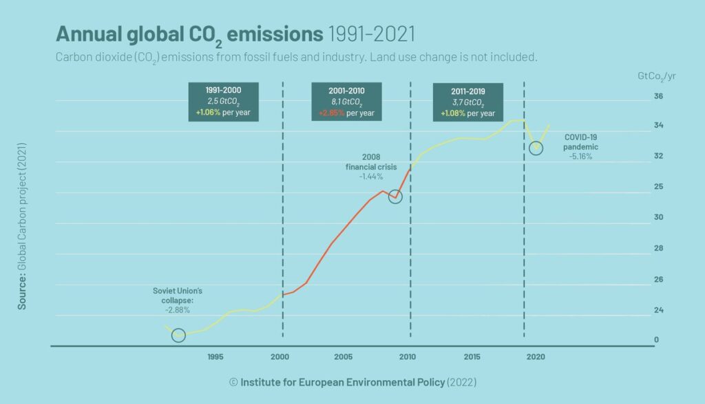 Annual global CO2 emissions 1991-2021