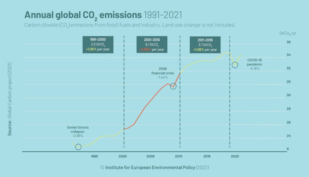 CO2 emissions need to be reduced twice as fast as the rate they have ...