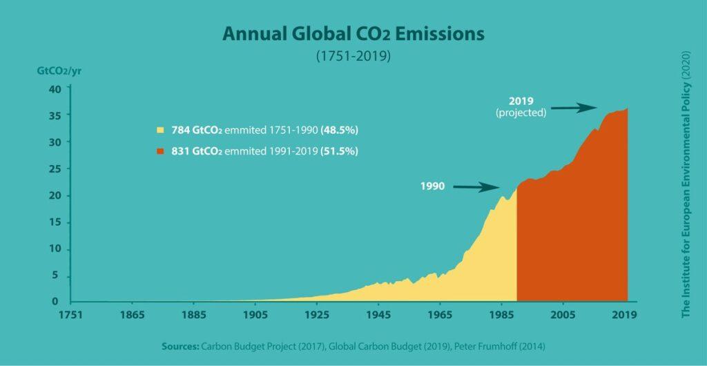 This graph shows that not only has humanity not succeeded in reducing emissions following warnings on climate change in the late 1980s and 90s, but the emissions have also grown substantially, and we have now emitted as much since 1990 as in all of history before that time.