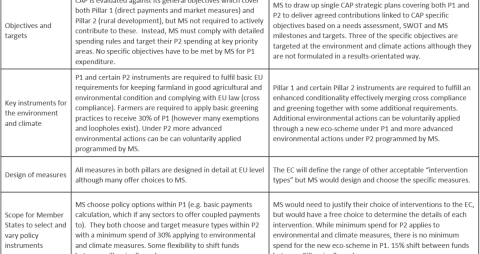 What is the fate of environmental ambition in the proposed EU agricultural policy?