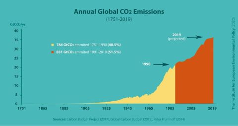 This graph shows that not only has humanity not succeeded in reducing emissions following warnings on climate change in the late 1980s and 90s, but the emissions have also grown substantially, and we have now emitted as much since 1990 as in all of history before that time.